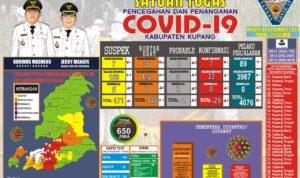 1 Pasien Covid Di Kabupaten Kupang Dinyatakan Sembuh,7 Pasien Masih Dirawat