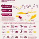 3 Kota di NTT Mengalami Inflasi 0,63 Persen Dengan IHK Sebesar 106,05