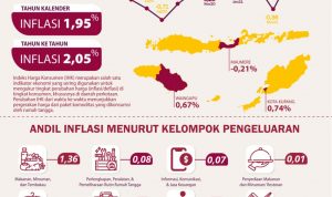 3 Kota di NTT Mengalami Inflasi 0,63 Persen Dengan IHK Sebesar 106,05